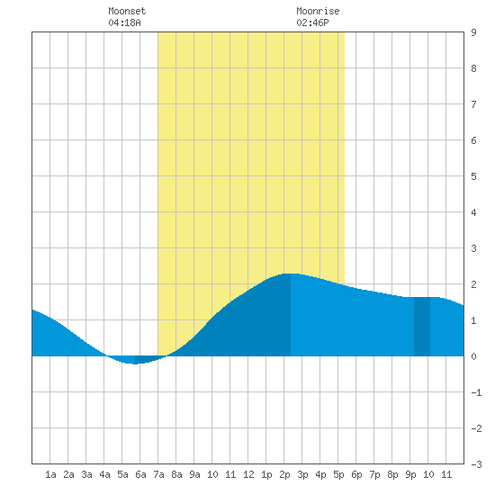 Locks tide chart for Tuesday, January 3, 2023