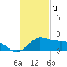 Locks tide chart for Tuesday, January 3, 2023