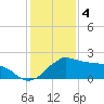 Locks tide chart for Wednesday, January 4, 2023