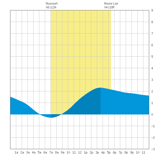 Locks tide chart for Thursday, January 5, 2023