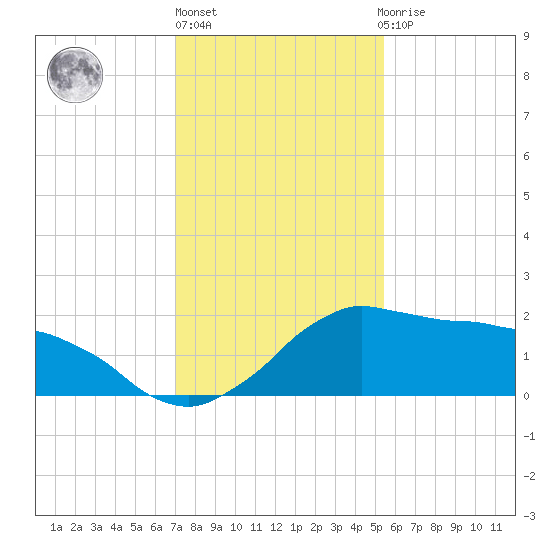 Locks tide chart for Friday, January 6, 2023