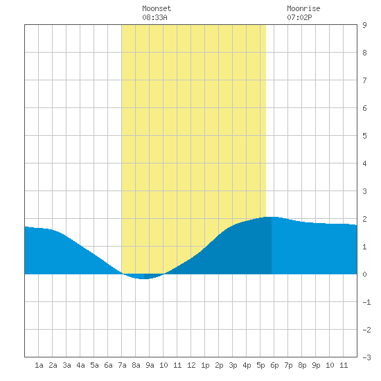 Locks tide chart for Sunday, January 8, 2023