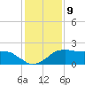 Locks tide chart for Monday, January 9, 2023