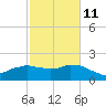 Locks tide chart for Saturday, February 11, 2023
