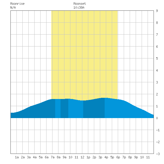 Locks tide chart for Sunday, February 12, 2023