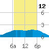 Locks tide chart for Sunday, February 12, 2023