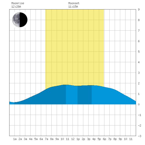Locks tide chart for Monday, February 13, 2023