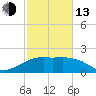 Locks tide chart for Monday, February 13, 2023
