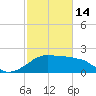 Locks tide chart for Tuesday, February 14, 2023