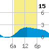 Locks tide chart for Wednesday, February 15, 2023