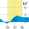 Locks tide chart for Friday, February 17, 2023