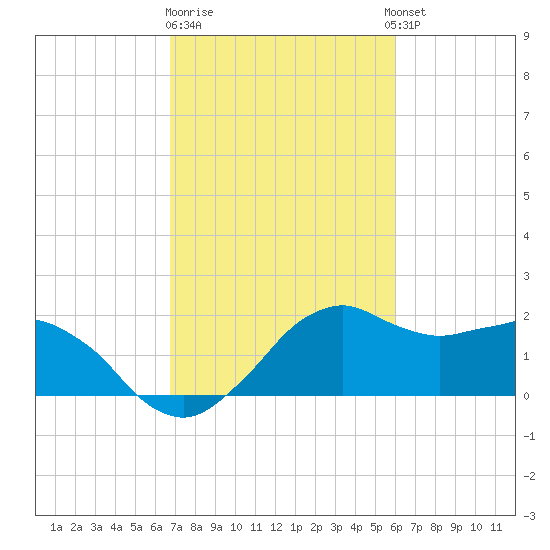 Locks tide chart for Sunday, February 19, 2023