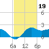 Locks tide chart for Sunday, February 19, 2023