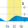 Locks tide chart for Wednesday, February 1, 2023