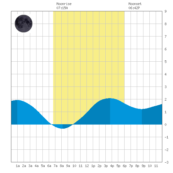 Locks tide chart for Monday, February 20, 2023