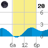 Locks tide chart for Monday, February 20, 2023