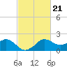 Locks tide chart for Tuesday, February 21, 2023