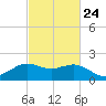 Locks tide chart for Friday, February 24, 2023