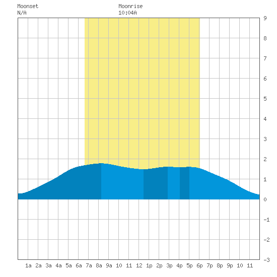 Locks tide chart for Saturday, February 25, 2023