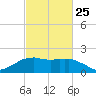 Locks tide chart for Saturday, February 25, 2023