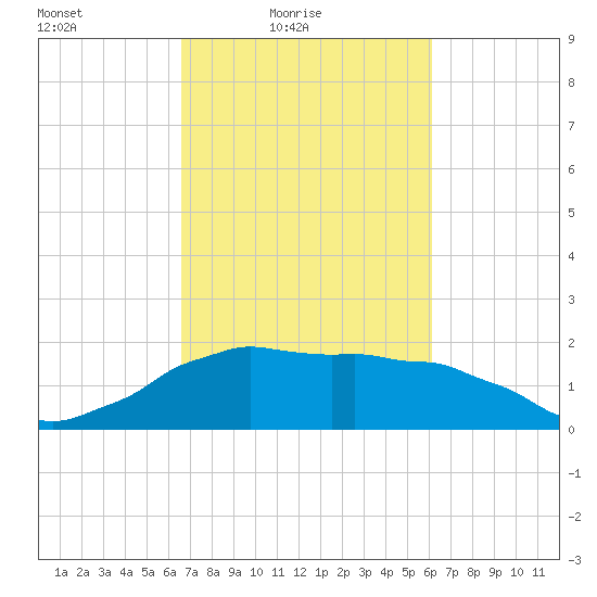 Locks tide chart for Sunday, February 26, 2023