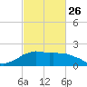 Locks tide chart for Sunday, February 26, 2023