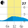 Locks tide chart for Monday, February 27, 2023