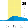 Locks tide chart for Tuesday, February 28, 2023