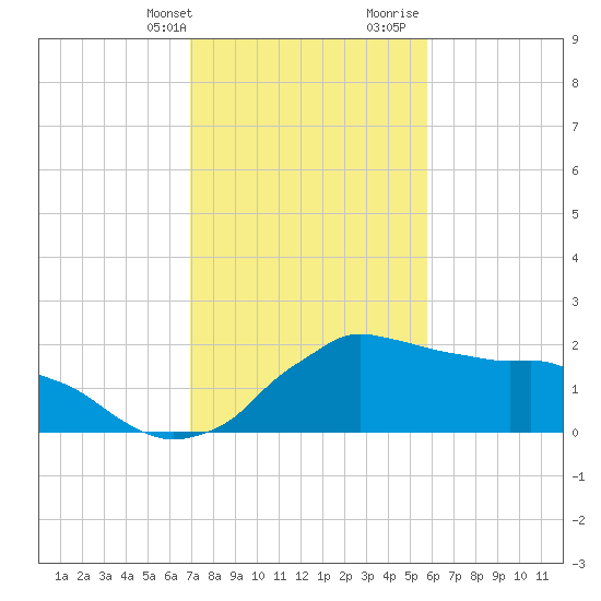 Locks tide chart for Thursday, February 2, 2023
