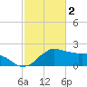 Locks tide chart for Thursday, February 2, 2023