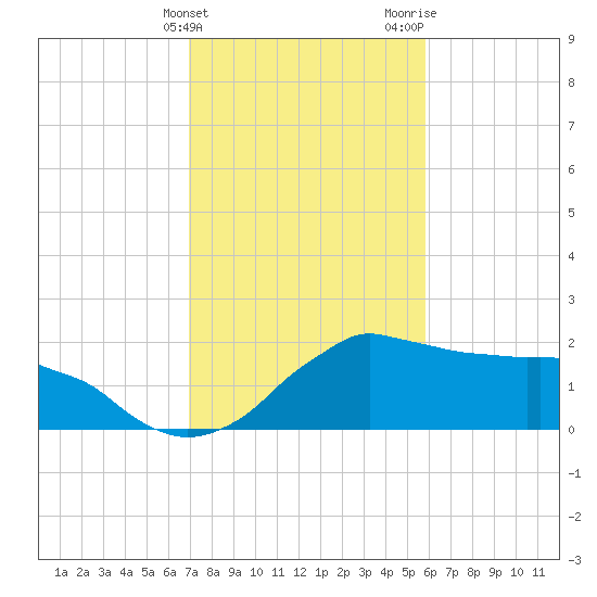 Locks tide chart for Friday, February 3, 2023