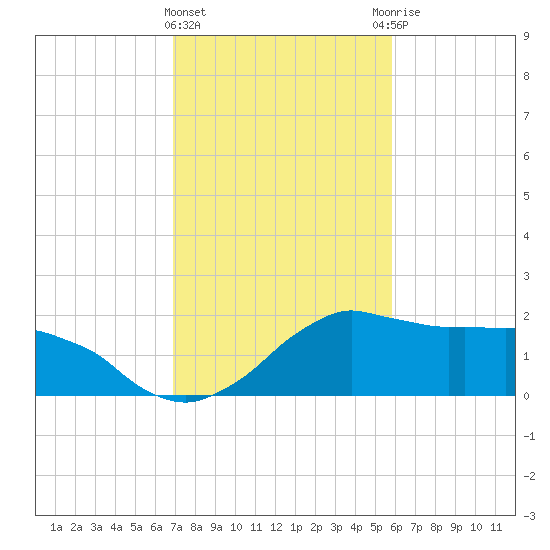 Locks tide chart for Saturday, February 4, 2023