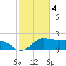 Locks tide chart for Saturday, February 4, 2023