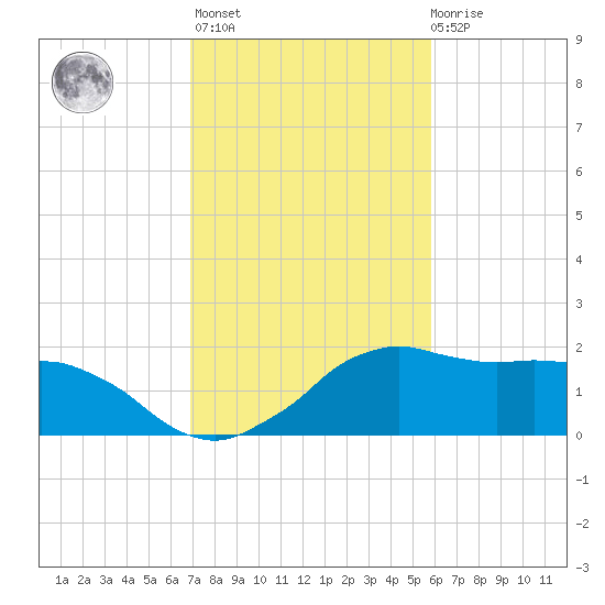 Locks tide chart for Sunday, February 5, 2023