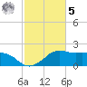 Locks tide chart for Sunday, February 5, 2023