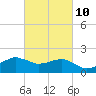 Locks tide chart for Friday, March 10, 2023
