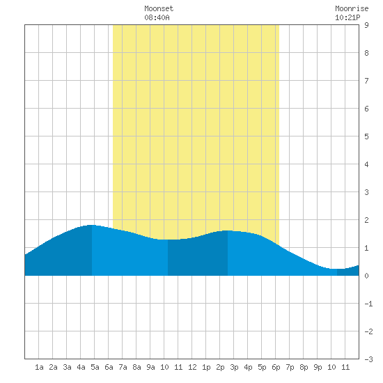 Locks tide chart for Saturday, March 11, 2023