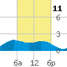Locks tide chart for Saturday, March 11, 2023