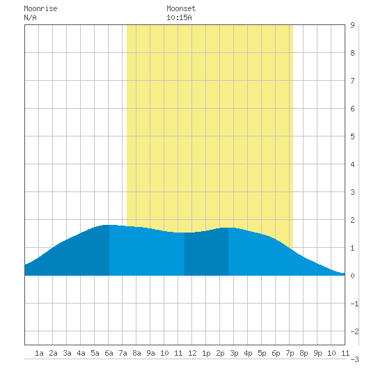 Locks tide chart for Sunday, March 12, 2023