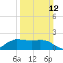 Locks tide chart for Sunday, March 12, 2023