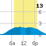 Locks tide chart for Monday, March 13, 2023