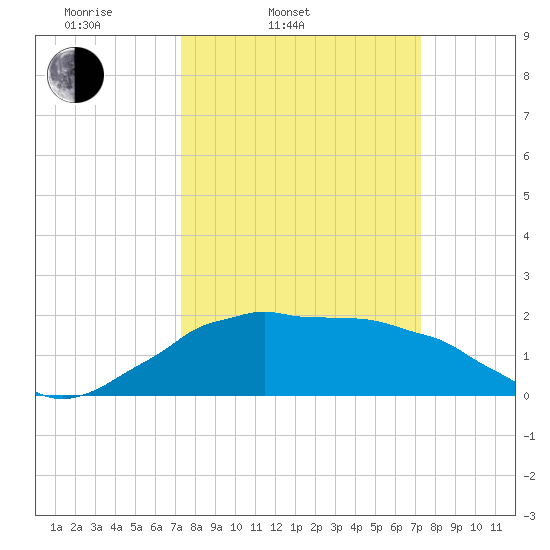 Locks tide chart for Tuesday, March 14, 2023