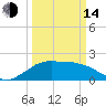 Locks tide chart for Tuesday, March 14, 2023