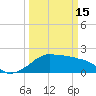 Locks tide chart for Wednesday, March 15, 2023