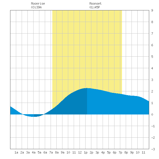 Locks tide chart for Thursday, March 16, 2023