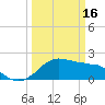 Locks tide chart for Thursday, March 16, 2023