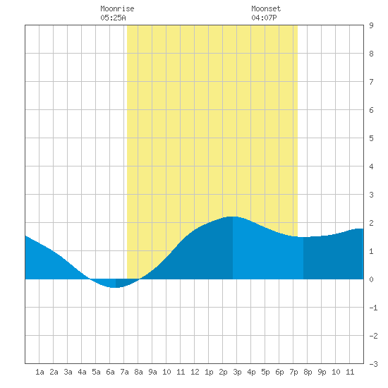 Locks tide chart for Saturday, March 18, 2023