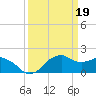 Locks tide chart for Sunday, March 19, 2023