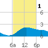 Locks tide chart for Wednesday, March 1, 2023