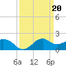 Locks tide chart for Monday, March 20, 2023